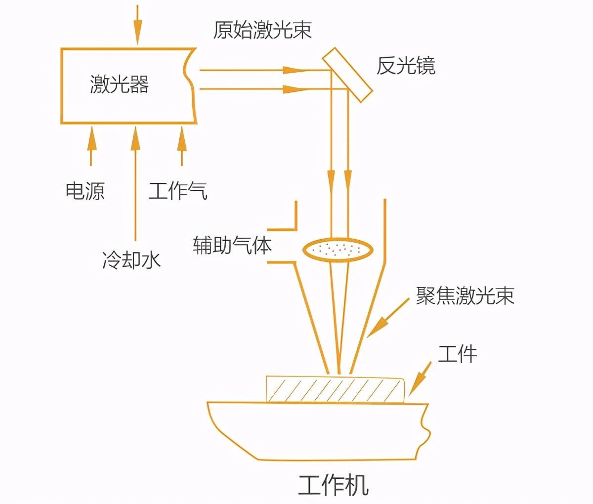 激光切割機用什么氣體切割?不同氣體對激光切割效果的影響大不同 激光切割機用什么氣體切割?不同氣體對激光切割效果的影響大不同